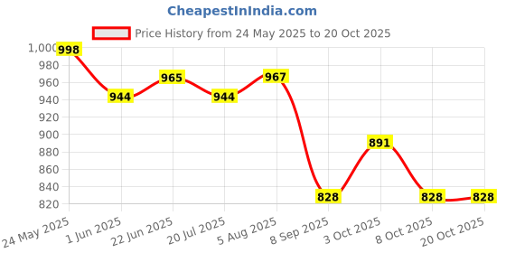 flipkart.com a.s.traders 20 Activities and Games Fun Computer Notebook Kids Laptop for Boys and Girls a.s.traders Price History Graph from 24 May 2025 to 17 Oct 2025