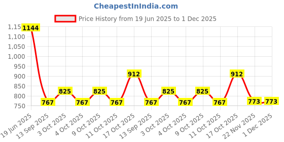 flipkart.com a.s.traders Blue Learner Laptop for kids a.s.traders Price History Graph from 19 Jun 2025 to 1 Dec 2025
