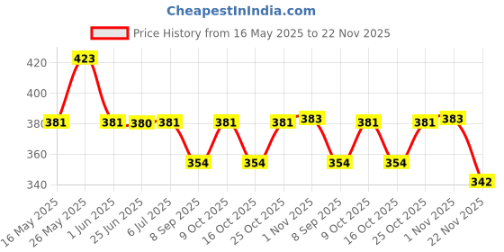 flipkart.com a.s.traders Educational Computer Abc And 123 Learning Kids Laptop With LED Display And Music a.s.traders Price History Graph from 16 May 2025 to 22 Nov 2025