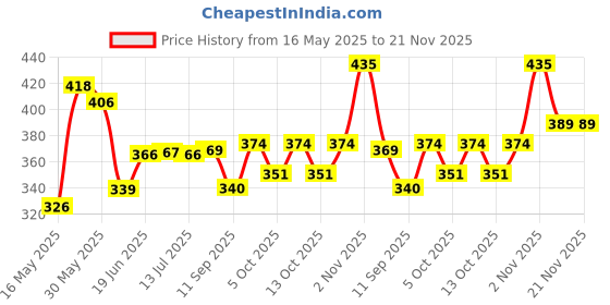 flipkart.com a.s.traders Educational computer with led screen for kids a.s.traders Price History Graph from 16 May 2025 to 21 Nov 2025