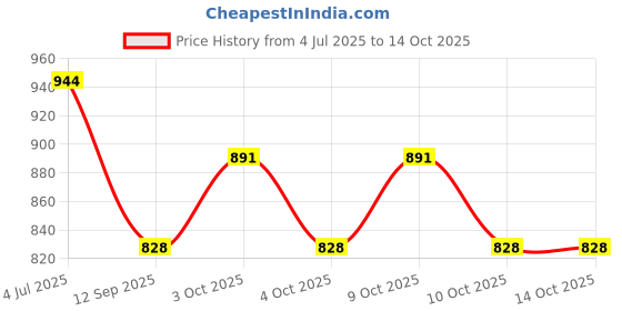 flipkart.com a.s.traders Educational English Learner Laptop With Mouse For Kids_As01 a.s.traders Price History Graph from 4 Jul 2025 to 13 Oct 2025