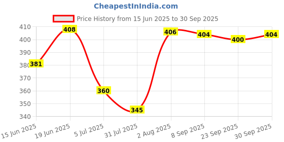 flipkart.com a.s.traders Educational Learning Kids Laptop, LED Display, with Music - Yellow a.s.traders Price History Graph from 15 Jun 2025 to 30 Sep 2025
