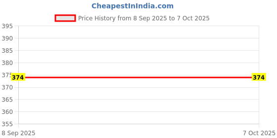 flipkart.com a.s.traders Educational Learning Laptop for Kids with LED Display, Alphabet a.s.traders Price History Graph from 8 Sep 2025 to 7 Oct 2025