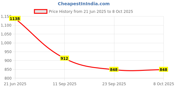 flipkart.com a.s.traders English Learner 20 Activities & Play Laptop With Mouse Control Toy For Kids a.s.traders Price History Graph from 21 Jun 2025 to 8 Oct 2025