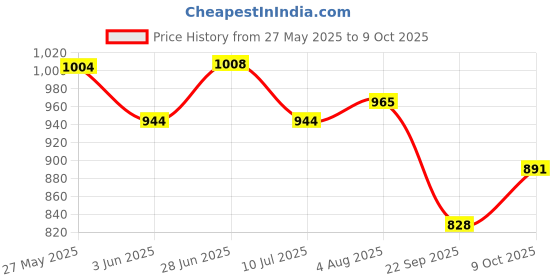 flipkart.com a.s.traders English Learner 20 Activities Mouse Control a.s.traders Price History Graph from 27 May 2025 to 9 Oct 2025