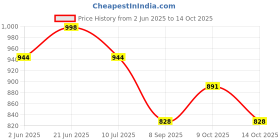 flipkart.com a.s.traders English Learner Laptop for Kids 20 Activities a.s.traders Price History Graph from 2 Jun 2025 to 14 Oct 2025
