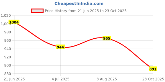 flipkart.com a.s.traders English Learner Laptop/Educational Notebook Computer a.s.traders Price History Graph from 21 Jun 2025 to 23 Oct 2025