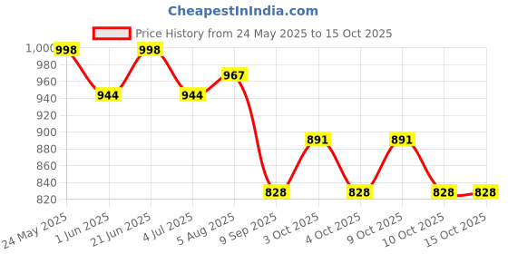 flipkart.com a.s.traders High Quality Educational English Learner Laptop With Mouse For Kids a.s.traders Price History Graph from 24 May 2025 to 15 Oct 2025