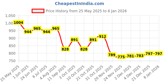 flipkart.com a.s.traders High Quality Mini Educational Laptop For Children English Learner Gaming Laptop a.s.traders Price History Graph from 25 May 2025 to 3 Jan 2026