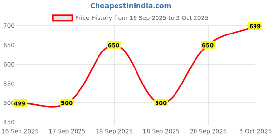 flipkart.com a.s.traders Kids Intelligence Sound Book with Pen | Interactive Learning & Phonics Toy23 a.s.traders Price History Graph from 16 Sep 2025 to 3 Oct 2025