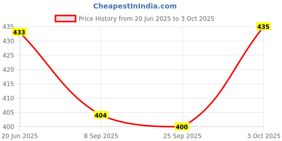flipkart.com a.s.traders Kids Tablet Learning Pad toy Learn ABCD and 123 for Kids TA8 a.s.traders Price History Graph from 20 Jun 2025 to 3 Oct 2025