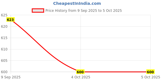 flipkart.com a.s.traders Learning Book With Sound, Educational Reading Book M19 a.s.traders Price History Graph from 9 Sep 2025 to 4 Oct 2025