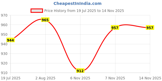 flipkart.com a.s.traders LEARNING LAPTOP KIDS TOY a.s.traders Price History Graph from 19 Jul 2025 to 14 Nov 2025