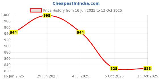 flipkart.com a.s.traders New Branded English Learner Educational Laptop|English Learning Multicolor a.s.traders Price History Graph from 16 Jun 2025 to 13 Oct 2025