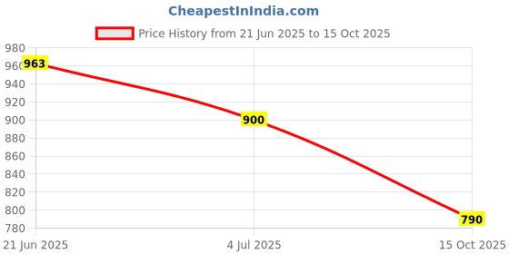 flipkart.com a.s.traders Toys Educational English Learner Laptop with Mouse for Kids 20 Activity Games a.s.traders Price History Graph from 21 Jun 2025 to 15 Oct 2025