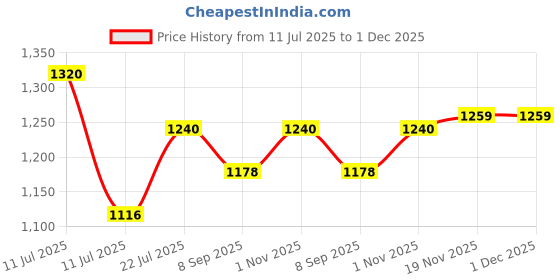 flipkart.com astralaura SCVEL-01-Solid Velvet Sofa Cover 10 Pcs Sofa Fabric astralaura Price History Graph from 11 Jul 2025 to 1 Dec 2025