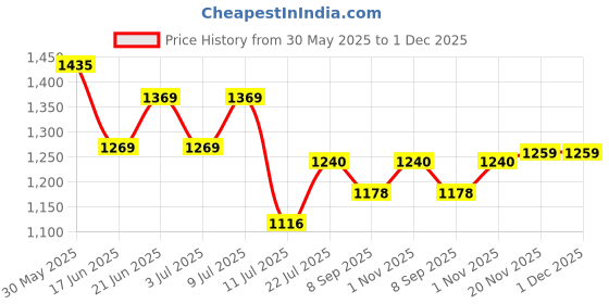 flipkart.com astralaura SCVEL-01-Solid Velvet Sofa Cover 10 Pcs Sofa Fabric astralaura Price History Graph from 30 May 2025 to 1 Dec 2025