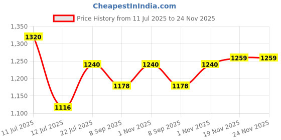 flipkart.com astralaura SCVEL-01-Solid Velvet Sofa Cover 10 Pcs Sofa Fabric astralaura Price History Graph from 11 Jul 2025 to 23 Nov 2025