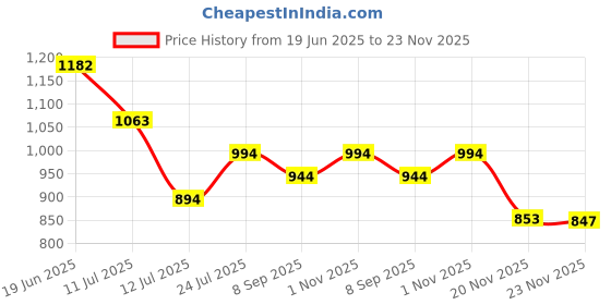 flipkart.com astralaura Sofa Cover Set Velvet Sofa Cover 10 Pcs Sofa Fabric astralaura Price History Graph from 19 Jun 2025 to 23 Nov 2025