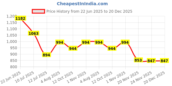 flipkart.com astralaura Sofa Cover Velvet Sofa Cover 10 Pcs Sofa Fabric astralaura Price History Graph from 22 Jun 2025 to 19 Dec 2025