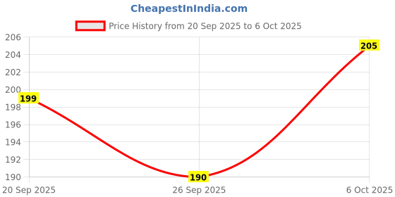 flipkart.com astramart MAYIL VEL FOR CAR DASHBOARD Decorative Showpiece - 8.5 cm astramart Price History Graph from 20 Sep 2025 to 6 Oct 2025