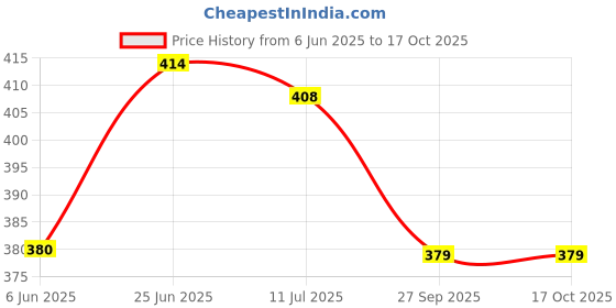 flipkart.com astramart THIRUPATHI BALAJI /VENKATESWARA IDOL FOR CAR DASHBOARD , POOJA ROOM , OFFICE Decorative Showpiece - 10 cm astramart Price History Graph from 6 Jun 2025 to 16 Oct 2025