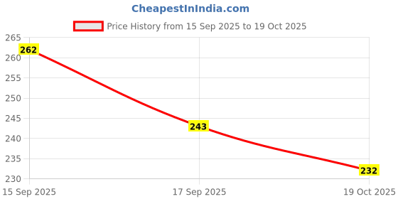 flipkart.com astrasell Bottle Cover Umbrella Foldable Umbrella for Rain Summer and All Year Use Umbrella astrasell Price History Graph from 15 Sep 2025 to 19 Oct 2025