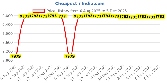 flipkart.com astrella 75 L Desert Air Cooler astrella Price History Graph from 6 Aug 2025 to 5 Dec 2025