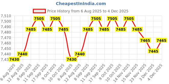 flipkart.com astrella 75 L Desert Air Cooler astrella Price History Graph from 6 Aug 2025 to 4 Dec 2025