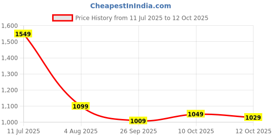 flipkart.com bluewud Astrella Engineered Wood Open Book Shelf bluewud Price History Graph from 11 Jul 2025 to 12 Oct 2025