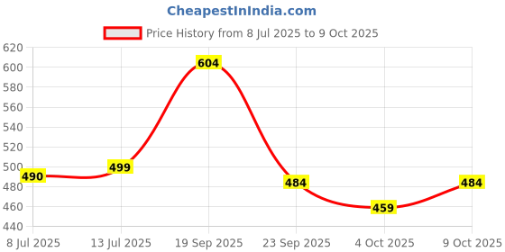 flipkart.com astrid Small 20 L Backpack Canvas Unisex Backpack astrid Price History Graph from 8 Jul 2025 to 9 Oct 2025