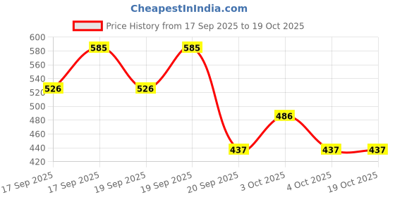 flipkart.com astrid Women Beige Messenger Bag - Regular Size astrid Price History Graph from 17 Sep 2025 to 19 Oct 2025