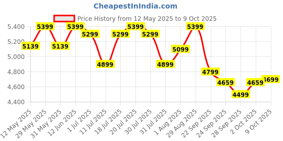 flipkart.com astride Ergofit Ergonomic Chair 2D Headrest,Tilt Lock Mechanism Nylon Base Mesh Office Adjustable Arm Chair astride Price History Graph from 12 May 2025 to 9 Oct 2025