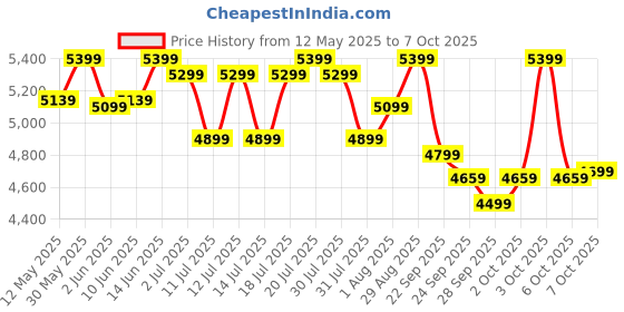 flipkart.com astride Ergofit Ergonomic Chair 2D Headrest,Tilt Lock Mechanism Nylon Base,Neon color, Mesh Office Adjustable Arm Chair astride Price History Graph from 12 May 2025 to 7 Oct 2025