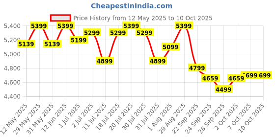 flipkart.com astride Ergofit Ergonomic Chair High Back, Synchro Tilt Mechanism, Heavy Duty Metal Base Mesh Office Adjustable Arm Chair astride Price History Graph from 12 May 2025 to 10 Oct 2025