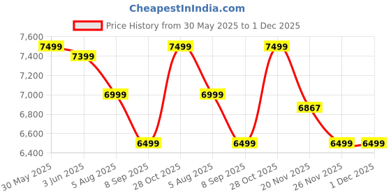 flipkart.com astride Erizo Ergonomic Office Chair|Multilock|4D Arm|Adjustable Head &Lumbar|Metal Base Mesh Office Executive Chair astride Price History Graph from 30 May 2025 to 1 Dec 2025