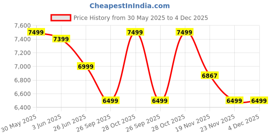 flipkart.com astride Erizo Ergonomic Office Chair|Multilock|4D Arm|Adjustable Head &Lumbar|Metal Base Mesh Office Executive Chair astride Price History Graph from 30 May 2025 to 3 Dec 2025