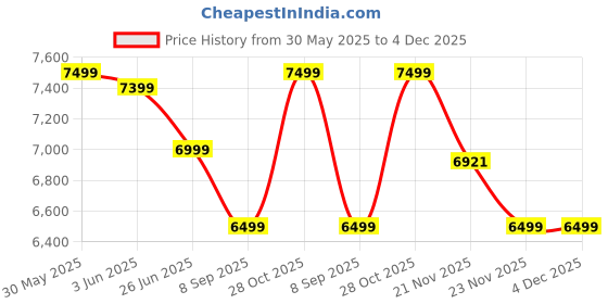 flipkart.com astride Erizo Ergonomic Office Chair|Multilock|4D Arm|Adjustable Head &Lumbar|Metal Base Mesh Office Executive Chair astride Price History Graph from 30 May 2025 to 4 Dec 2025