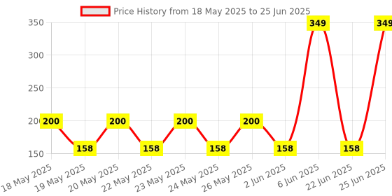 flipkart.com Astrill RGB Optical Computer Mouse,1200 DPI Wired Optical Mouse Price History Graph from 18 May 2025 to 25 Jun 2025
