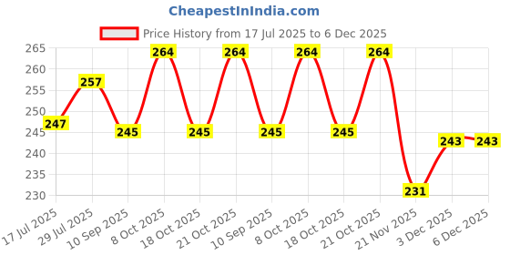 flipkart.com astriol TOWEL HOLDER BLACK Towel Holder astriol Price History Graph from 17 Jul 2025 to 5 Dec 2025