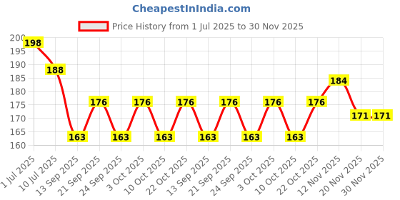 flipkart.com astro ASSTRO-D 999 Silver Metal Ball Weight with Ring, Silver Finish (10 MM, 4, Grams) Decorative Showpiece - 2 cm astro Price History Graph from 1 Jul 2025 to 29 Nov 2025