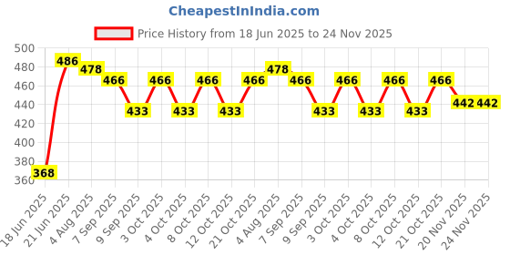 flipkart.com astro Astro-D 1'' Inch Square 999 Silver Square Piece 4 GM Decorative Showpiece - 10 cm astro Price History Graph from 18 Jun 2025 to 24 Nov 2025