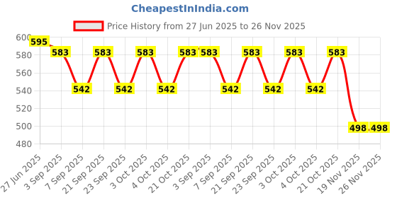 flipkart.com astro Astro-D 4 Pc Silver Nails Silver ka kil for lal kitab Remedies. Decorative Showpiece - 5 cm astro Price History Graph from 27 Jun 2025 to 26 Nov 2025