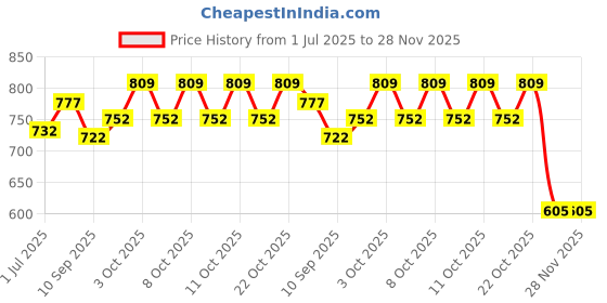 flipkart.com astro ASTRO-D 999 Chandi/Silver Brick 10.00 Grams for Astrological Decorative Showpiece - 11 cm astro Price History Graph from 1 Jul 2025 to 28 Nov 2025