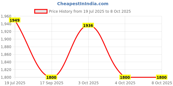 flipkart.com astro ASTRO-D 999 Chandi/Silver Brick 50. GMS for Astrological Decorative Showpiece - 2 cm astro Price History Graph from 19 Jul 2025 to 8 Oct 2025