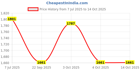flipkart.com astro ASTRO-D 999 Chandi/Silver Brick 50. Grams for Astrological Decorative Showpiece - 3 cm astro Price History Graph from 7 Jul 2025 to 14 Oct 2025