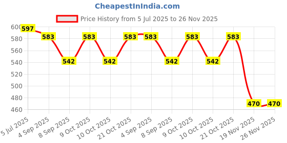 flipkart.com astro Astro-D 999 Pure Silver Bowl,Temple Accessories. 8 GM LADOO Gopal Tilk Bowl Decorative Showpiece - 5 cm astro Price History Graph from 5 Jul 2025 to 26 Nov 2025