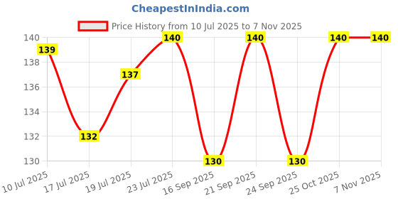 flipkart.com astro ASTRO-D 999 PURE SILVER NAAG NAAGIN SHIVRATRI SHIVA POOJA SANKES PAIR Decorative Showpiece - 2 cm astro Price History Graph from 10 Jul 2025 to 6 Nov 2025