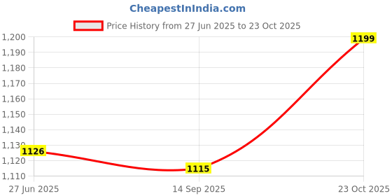 flipkart.com astro ASTRO-D 999 Silver Ganpati/Ganesha 50GM Murti/Idol Perfect for Gifting Decorative Showpiece - 10 cm astro Price History Graph from 27 Jun 2025 to 23 Oct 2025
