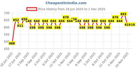 flipkart.com astro ASTRO-D 999 Solid Pure Chandi/Silver Brick 10.00 Grams for Lal Kitab Remedy Decorative Showpiece - 5 cm astro Price History Graph from 18 Jun 2025 to 1 Dec 2025